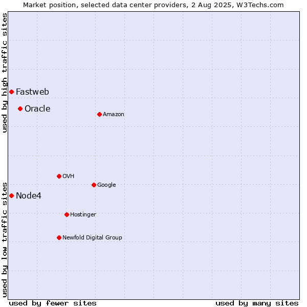 Market position of Oracle vs. Node4 vs. Fastweb