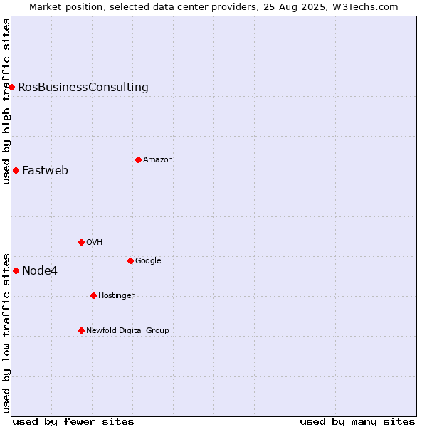 Market position of Node4 vs. Fastweb vs. RosBusinessConsulting