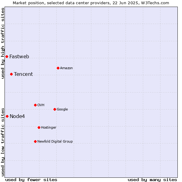 Market position of Tencent vs. Node4 vs. Fastweb
