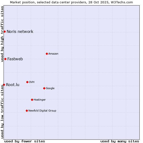 Market position of Fastweb vs. Noris network vs. Root.lu