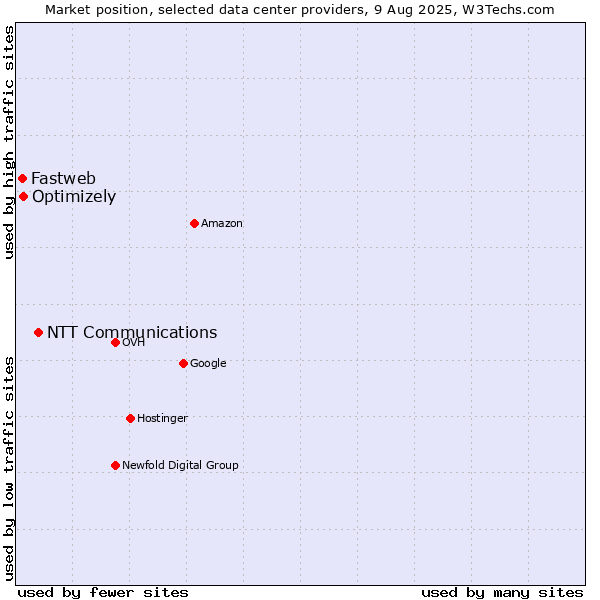 Market position of NTT Communications vs. Optimizely vs. Fastweb