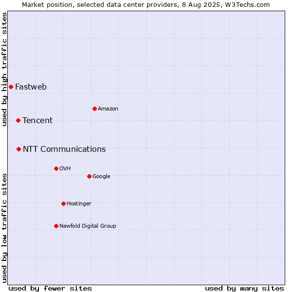 Market position of NTT Communications vs. Tencent vs. Fastweb