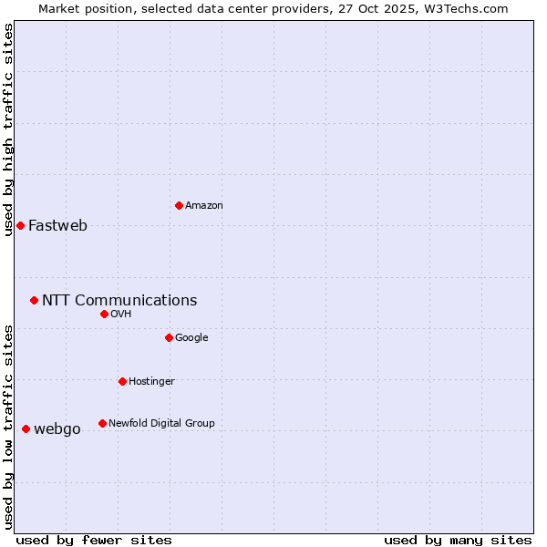 Market position of NTT Communications vs. webgo vs. Fastweb