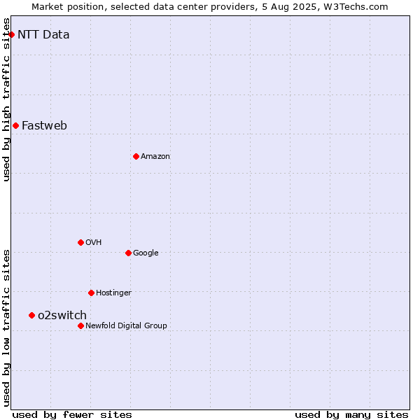 Market position of o2switch vs. Fastweb vs. NTT Data