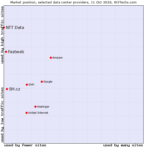 Market position of SH.cz vs. Fastweb vs. NTT Data