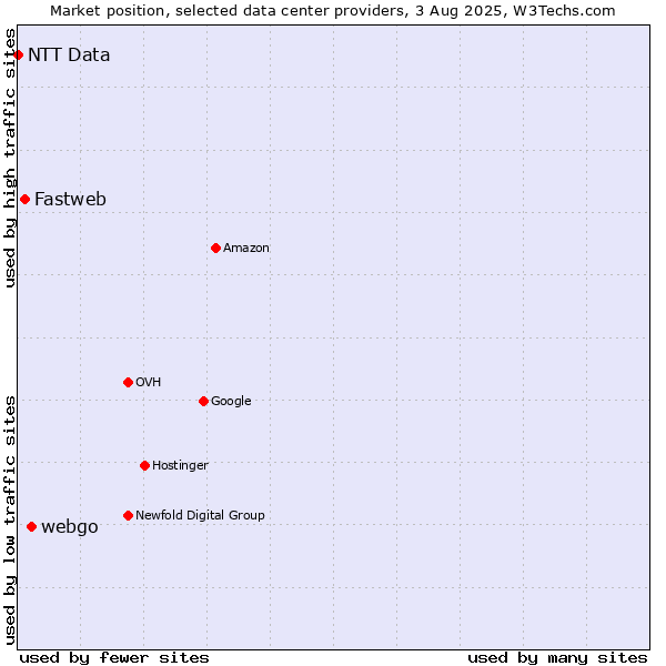 Market position of webgo vs. Fastweb vs. NTT Data