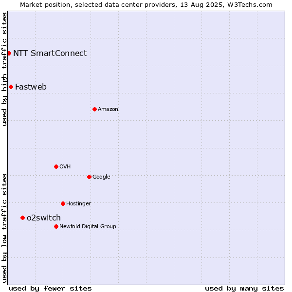 Market position of o2switch vs. Fastweb vs. NTT SmartConnect