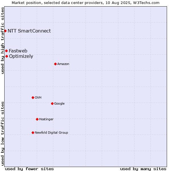 Market position of Optimizely vs. Fastweb vs. NTT SmartConnect