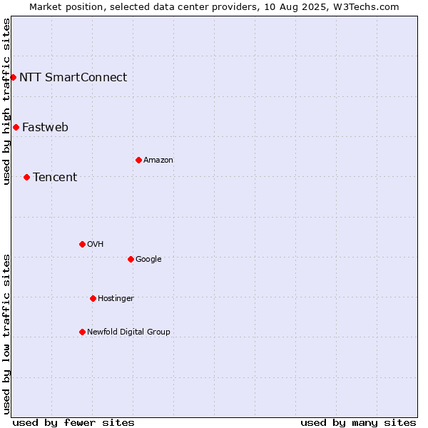 Market position of Tencent vs. Fastweb vs. NTT SmartConnect
