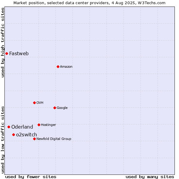 Market position of o2switch vs. Oderland vs. Fastweb
