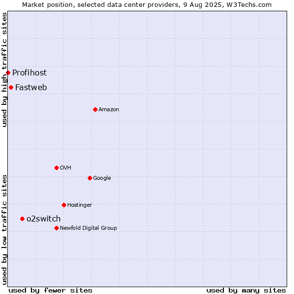 Market position of o2switch vs. Fastweb vs. Profihost