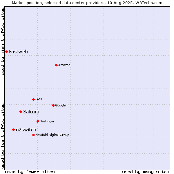 Market position of Sakura vs. o2switch vs. Fastweb