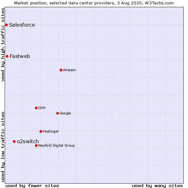 Market position of o2switch vs. Fastweb vs. Salesforce