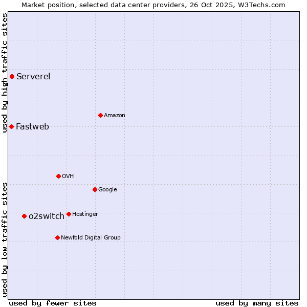 Market position of o2switch vs. Serverel vs. Fastweb