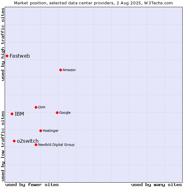 Market position of o2switch vs. IBM vs. Fastweb