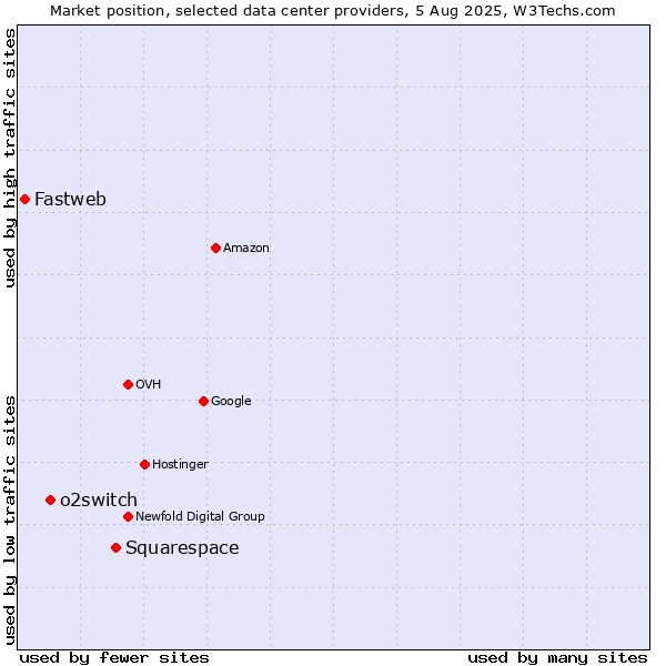 Market position of Squarespace vs. o2switch vs. Fastweb