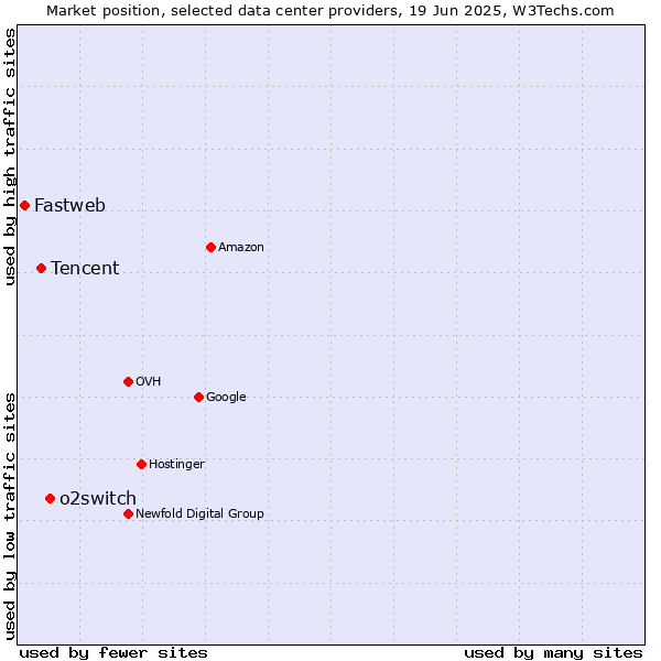 Market position of o2switch vs. Tencent vs. Fastweb