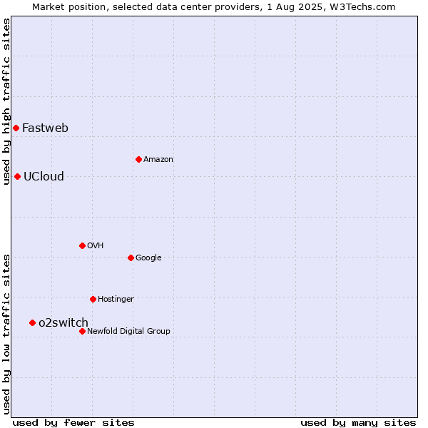 Market position of o2switch vs. UCloud vs. Fastweb