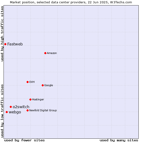 Market position of o2switch vs. webgo vs. Fastweb