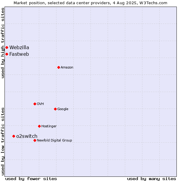 Market position of o2switch vs. Webzilla vs. Fastweb