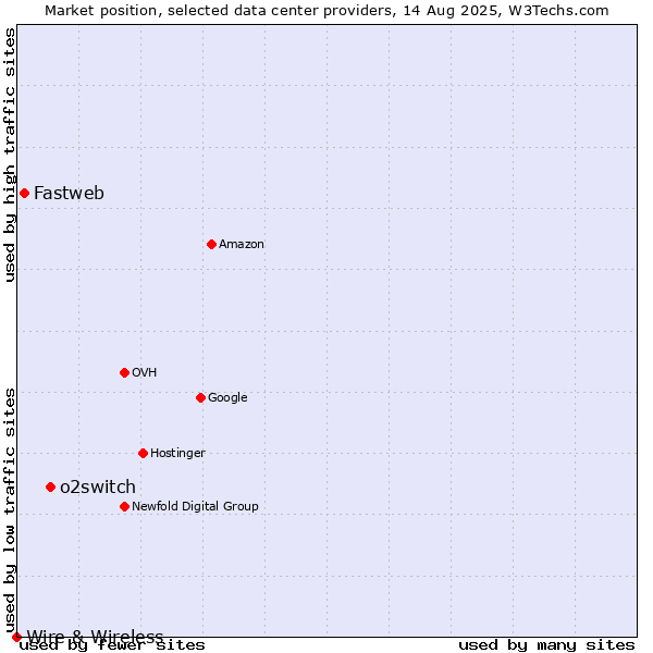 Market position of o2switch vs. Fastweb vs. Wire & Wireless