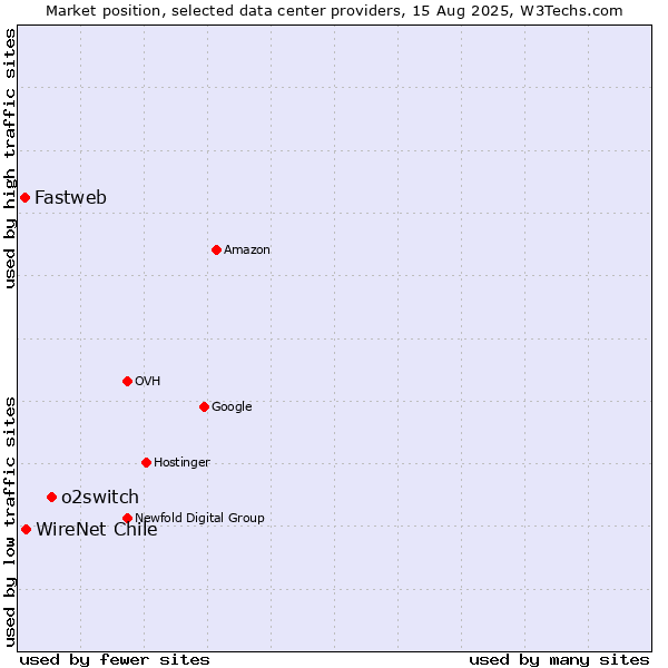 Market position of o2switch vs. WireNet Chile vs. Fastweb