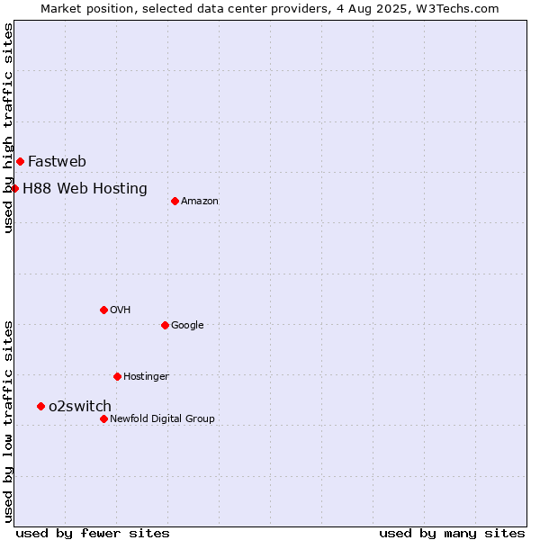 Market position of o2switch vs. Fastweb vs. H88 Web Hosting