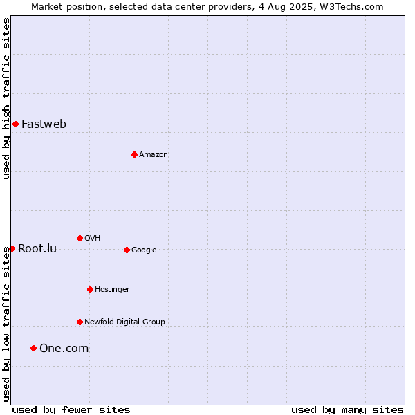 Market position of One.com vs. Fastweb vs. Root.lu
