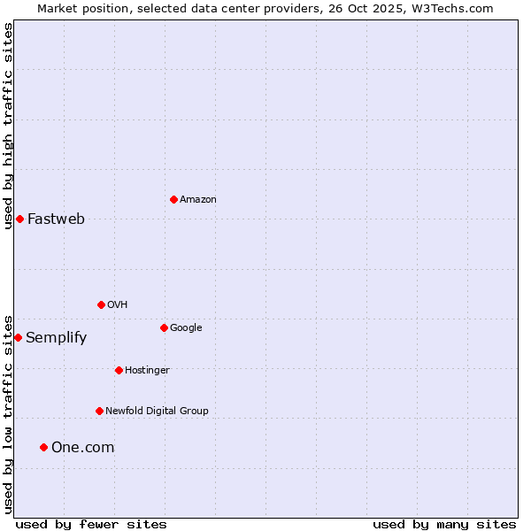 Market position of One.com vs. Fastweb vs. Semplify