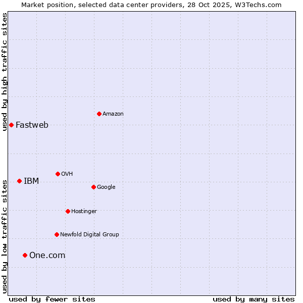 Market position of One.com vs. IBM vs. Fastweb