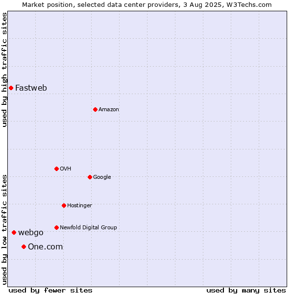 Market position of One.com vs. webgo vs. Fastweb