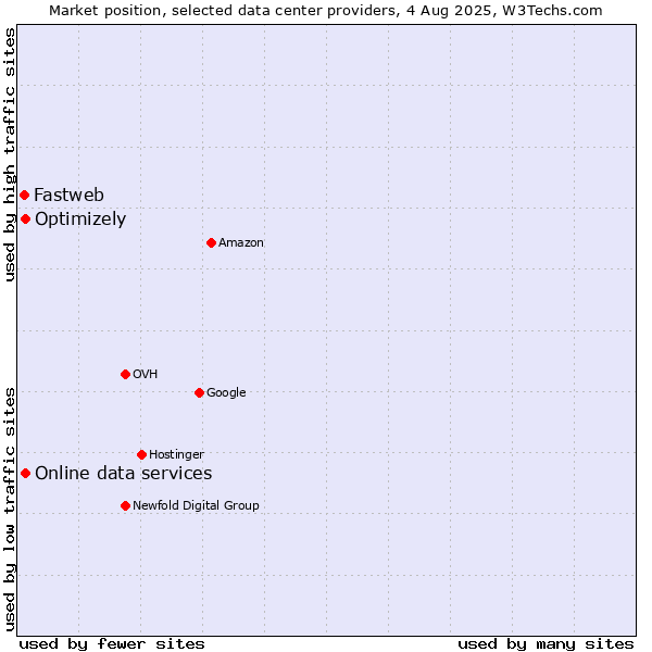 Market position of Online data services vs. Optimizely vs. Fastweb