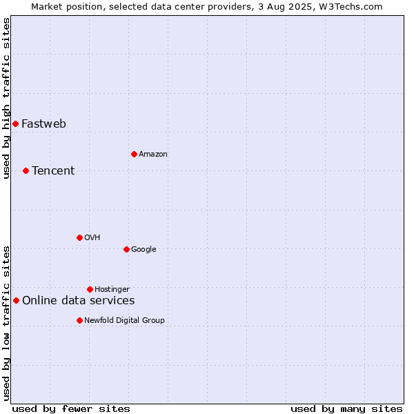 Market position of Tencent vs. Online data services vs. Fastweb