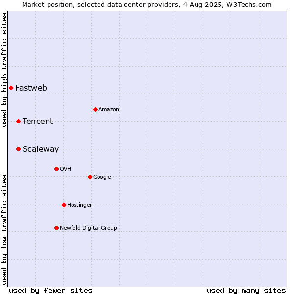 Market position of Scaleway vs. Tencent vs. Fastweb