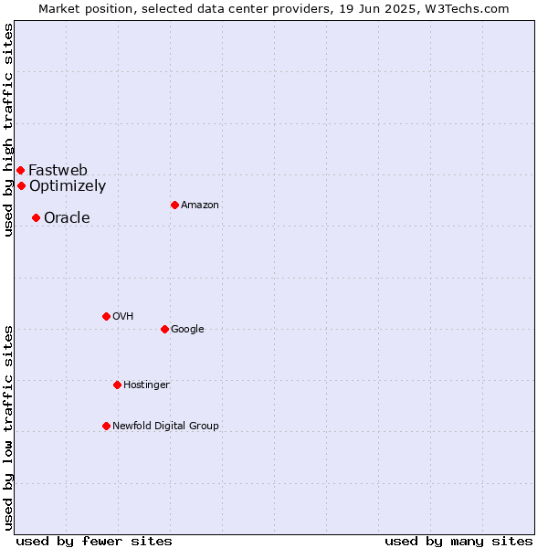 Market position of Oracle vs. Optimizely vs. Fastweb