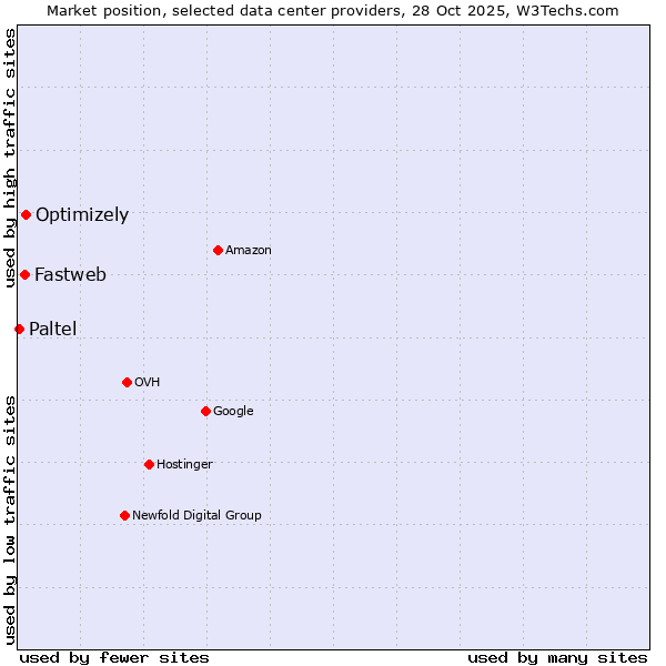 Market position of Optimizely vs. Fastweb vs. Paltel