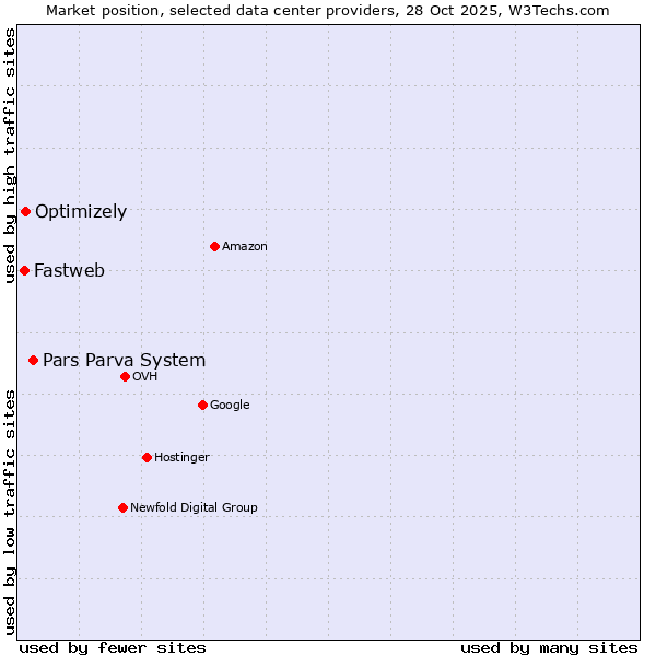 Market position of Pars Parva System vs. Optimizely vs. Fastweb