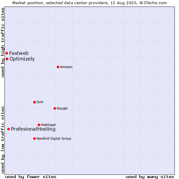 Market position of ProfesionalHosting vs. Optimizely vs. Fastweb