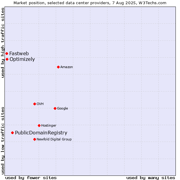 Market position of PublicDomainRegistry vs. Optimizely vs. Fastweb