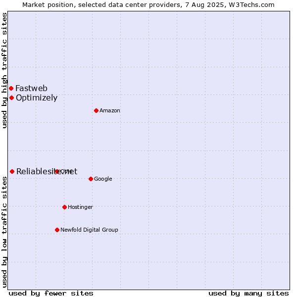 Market position of Reliablesite.net vs. Optimizely vs. Fastweb
