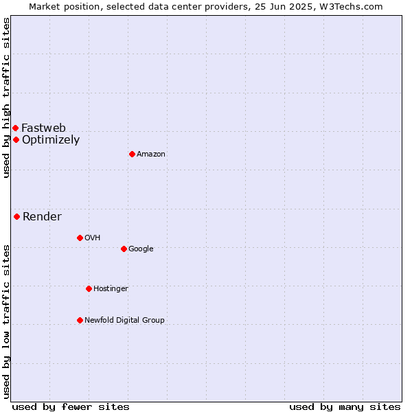 Market position of Render vs. Optimizely vs. Fastweb