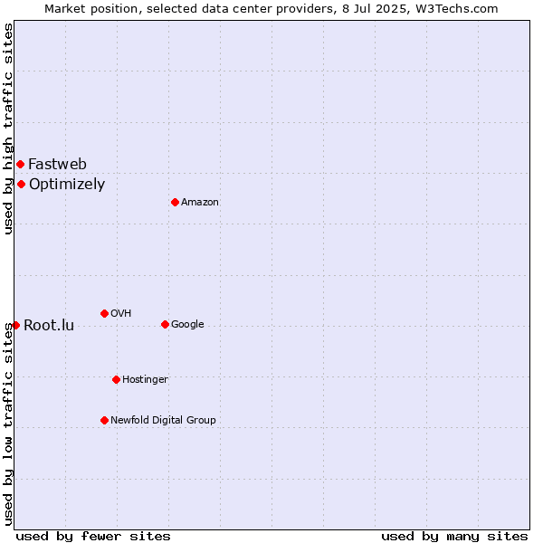 Market position of Optimizely vs. Fastweb vs. Root.lu
