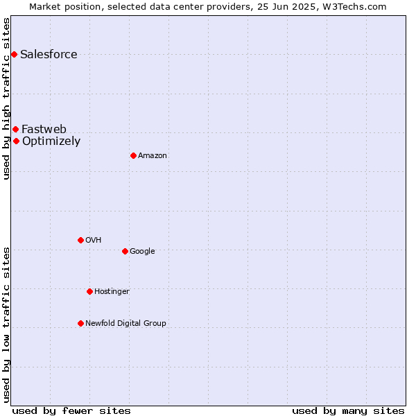 Market position of Optimizely vs. Fastweb vs. Salesforce