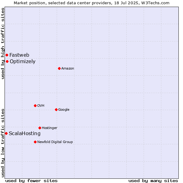 Market position of Optimizely vs. Fastweb vs. ScalaHosting