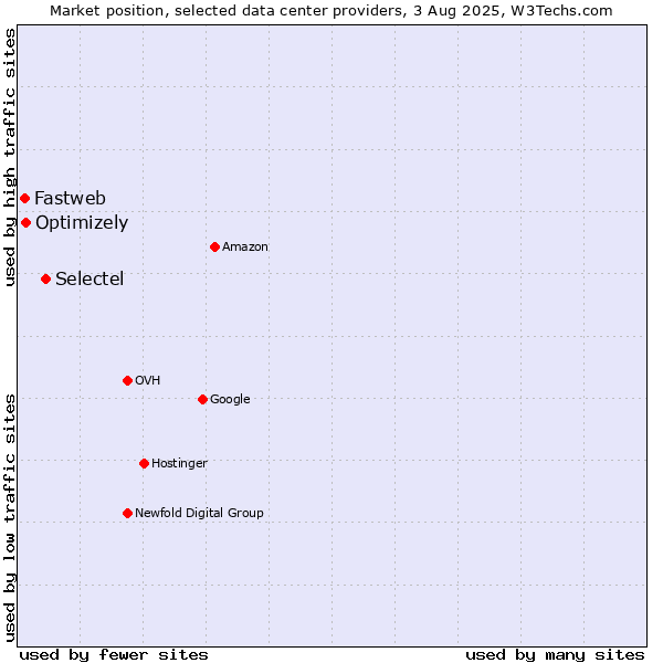 Market position of Selectel vs. Optimizely vs. Fastweb