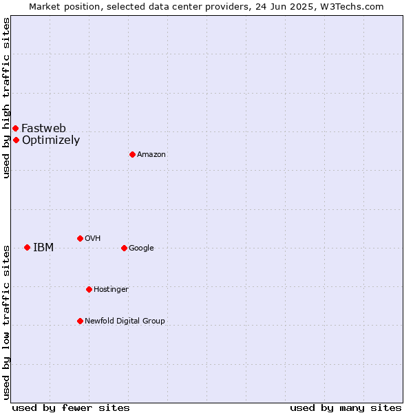 Market position of IBM vs. Optimizely vs. Fastweb