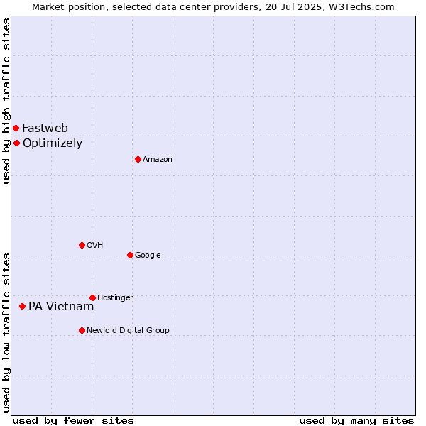 Market position of PA Vietnam vs. Optimizely vs. Fastweb