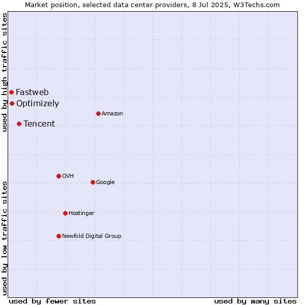 Market position of Tencent vs. Optimizely vs. Fastweb