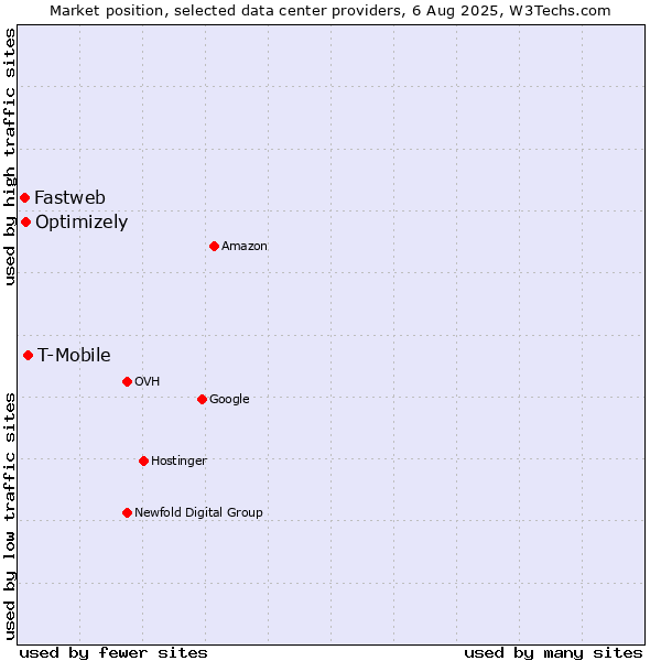 Market position of T-Mobile vs. Optimizely vs. Fastweb