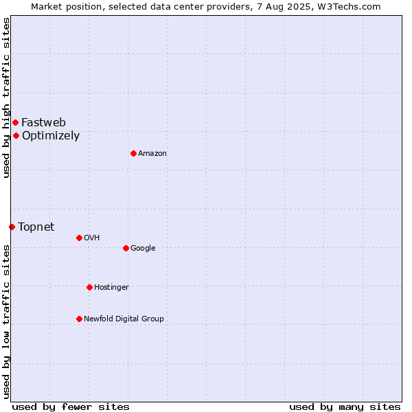 Market position of Optimizely vs. Fastweb vs. Topnet